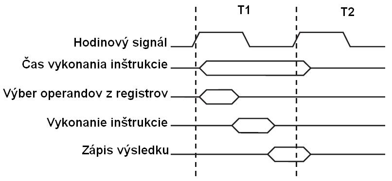 Časovanie jednocyklovej aritmeticko-logickej inštrukcie.jpg