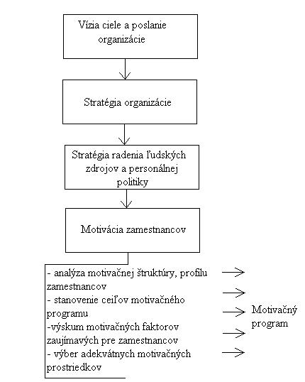 Diagram vytvárania motivačnej stratégie v organizácií.jpg