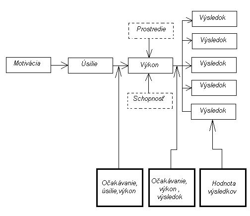 Motivačná teória očakávania - model VROOMOVEJ teórie.jpg