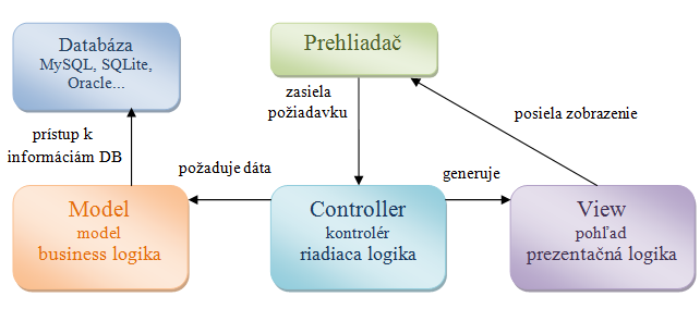 Obrázok 4.1.: Spracovanie požadavky v architektúre MVC