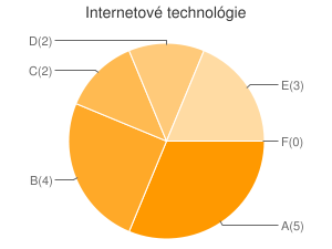 Pie chart štatistika predmetu.png