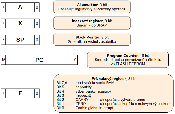 Pagac registreprocesora.png