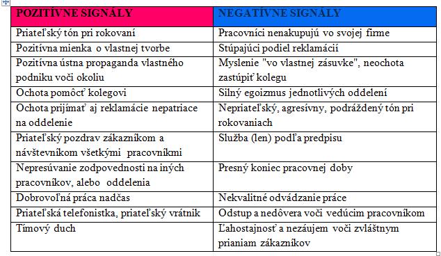 Tab. 2 Signály pozitívnej a negatívnej výkonovej klímy podniku .jpg