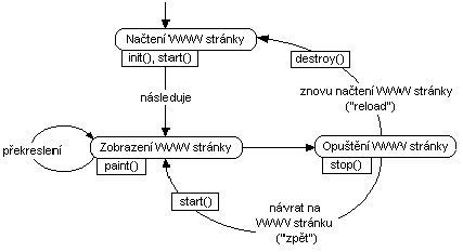 Životný cyklus appletu.gif
