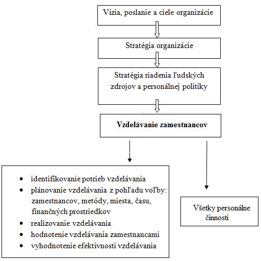 Obr. 4 Proces zabezpečenia vzdelávania zamestnancov .jpg