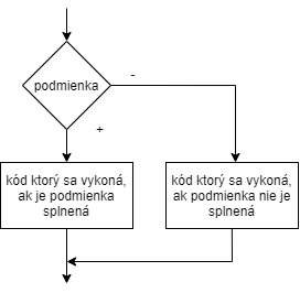 Základný syntax podmienky if-else