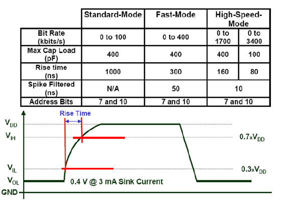 I2c prenos dat 1.png