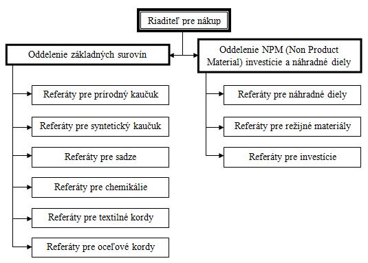 Súbor:Obr. 14 Organizačná štruktúra oddelenia nákupu spoločnosti Continental Matador Truck Tiress.r.o..jpg