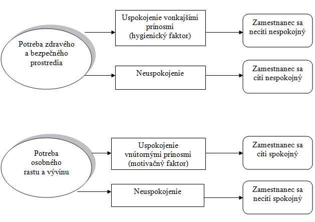 Obr. 3 Herzbergove predpoklady z dvojfaktorovej teórie .jpg