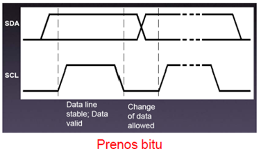 I2c Prenos bitu.png