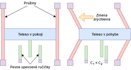 Jednoduchý model akcelerometra
