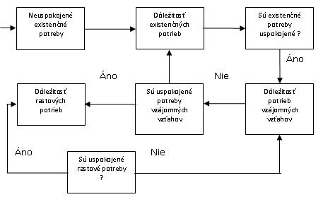 Proces zisťovania uspokojenia potrieb.jpg