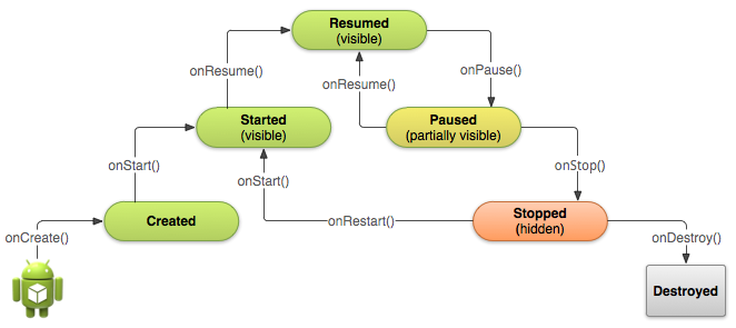 Stavový diagram životního cyklu aktivity.png