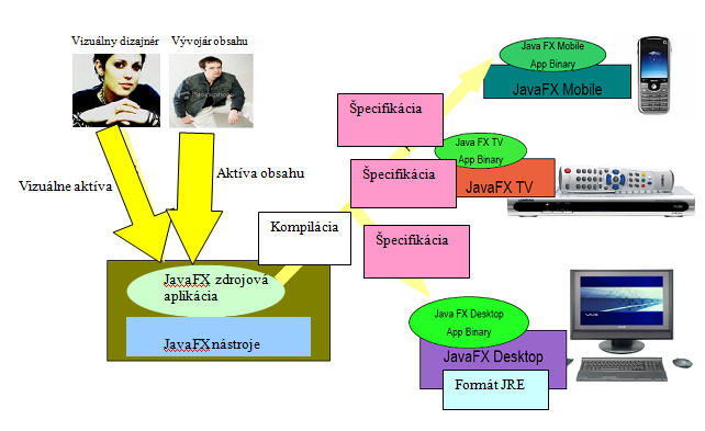 Obr. č. 7: Výrobný proces JavaFX