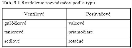 Tab. 3.1 Rozdelenie rozvádzačov podľa typu.jpg