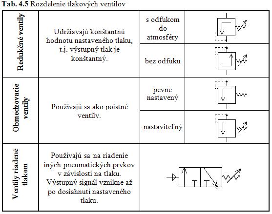 Tab4 5 Rozdelenie tlakových ventilov.JPG