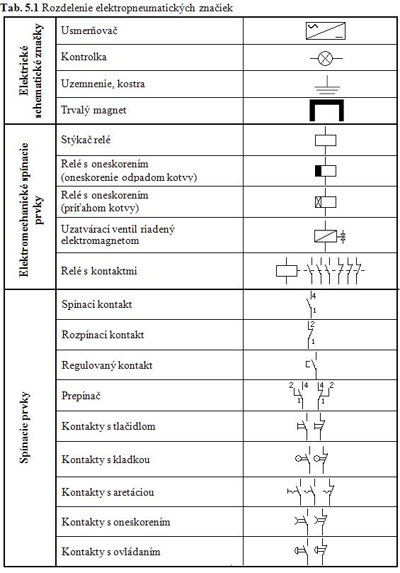 Tab5 1 Rozdelenie elektropneumatických značiek.JPG
