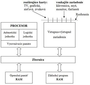 Zjednodušená schéma architektúry PC.jpg