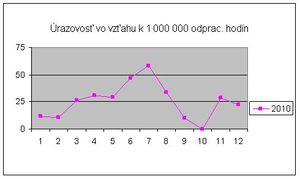 Vzťah úrazovosti a odpracovaných hodín.jpg