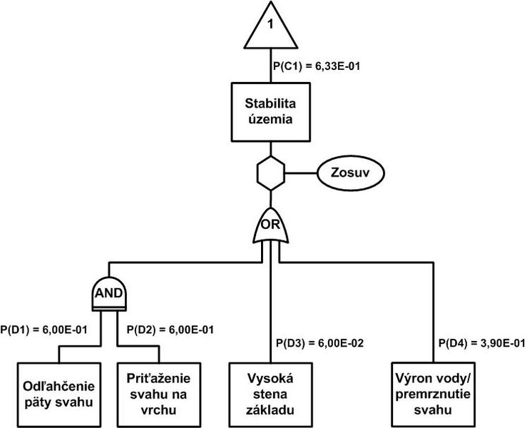 Súbor:Diagram FTA stability územia.jpg