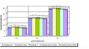 Operácie s int64 pre maticu veľkosti 5000x5000.png
