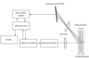 Princíp optoelektronickej triangulácie .png