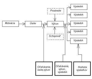 Motivačná teória očakávania - model VROOMOVEJ teórie.jpg