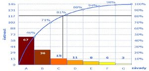 Minarech Paretová analýza.jpg