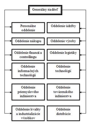 Obr. 13 Organizačná štruktúra spoločnosti Continental Matador Truck Tires s.r.o..jpg