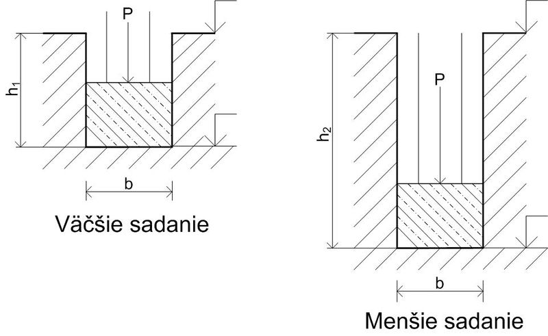 Súbor:Hĺbka založenia.jpg