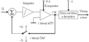 Obr 2 sigma-delta-prevodnik.png