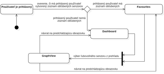 Diagram aktivít - práca aplikácie po úspešnom prihlásení