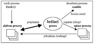 Životný cyklus procesu.jpg