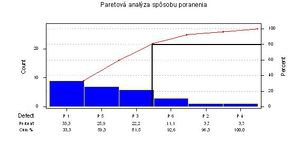 Paretov graf pre spôsob poranenia.jpg