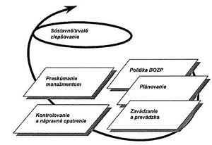 Model systému manažérstva BOZP pre normu OHSAS.jpg