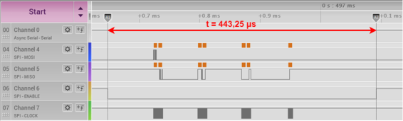 Čítanie dát cez SPI rozhranie pri frekvencii 1MHz