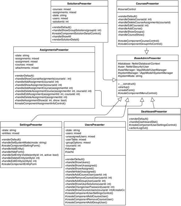 Diagram tried presenterov v admin časti