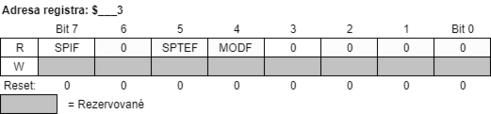 SPI Status Register (prevzaté z )