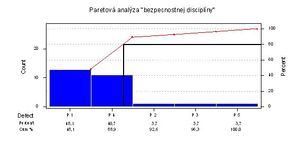 Paretov graf bezpečnostnej disciplíny.jpg
