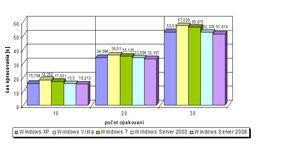 Operácie s int32 pre maticu veľkosti 10000x10000.png