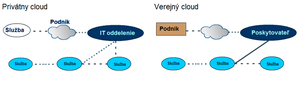 Obr. 2 Privátny a verejný cloud.png