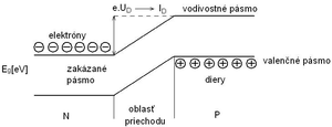 Energetická schéma prechodu PN.png