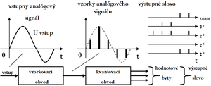 Postup digitalizácie analógového signálu.png