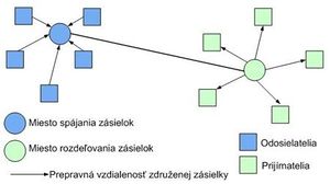 Obr. 3 Princíp Hub and Spoke.jpg