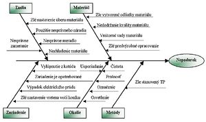 Minarech Ishikawov diagram pre Brúsenie.jpg