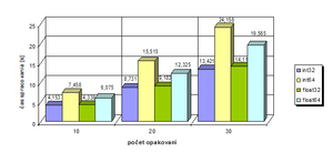 Výsledné časy výpočtu matice veľkosti 5000x5000 v OS Windows Vista.png
