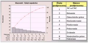 Minarech Paretová analýza pre ukazovateľ výskytu nepodarkov.jpg