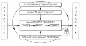 Obr. 1.2 Procesný model manažérstva kvality.jpg