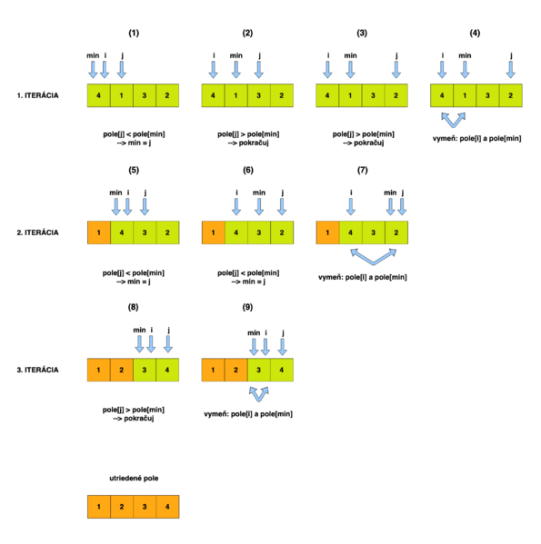 Súbor:SelectionSort.png