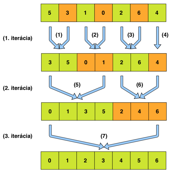 Súbor:MergeSort IT.png